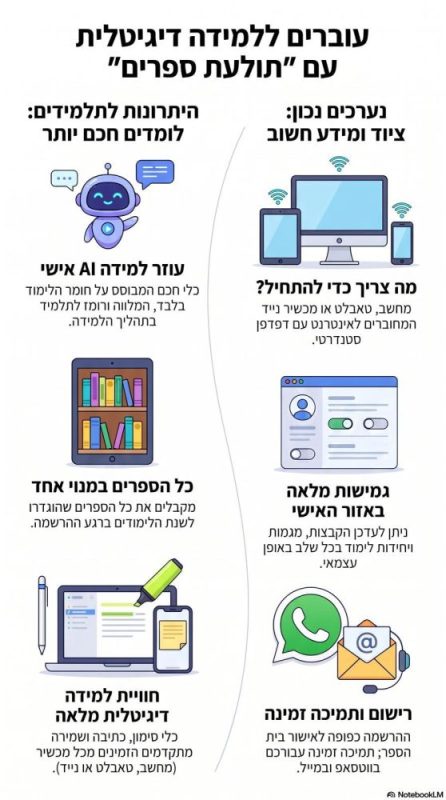 עוברים ללמידה דיגיטלית